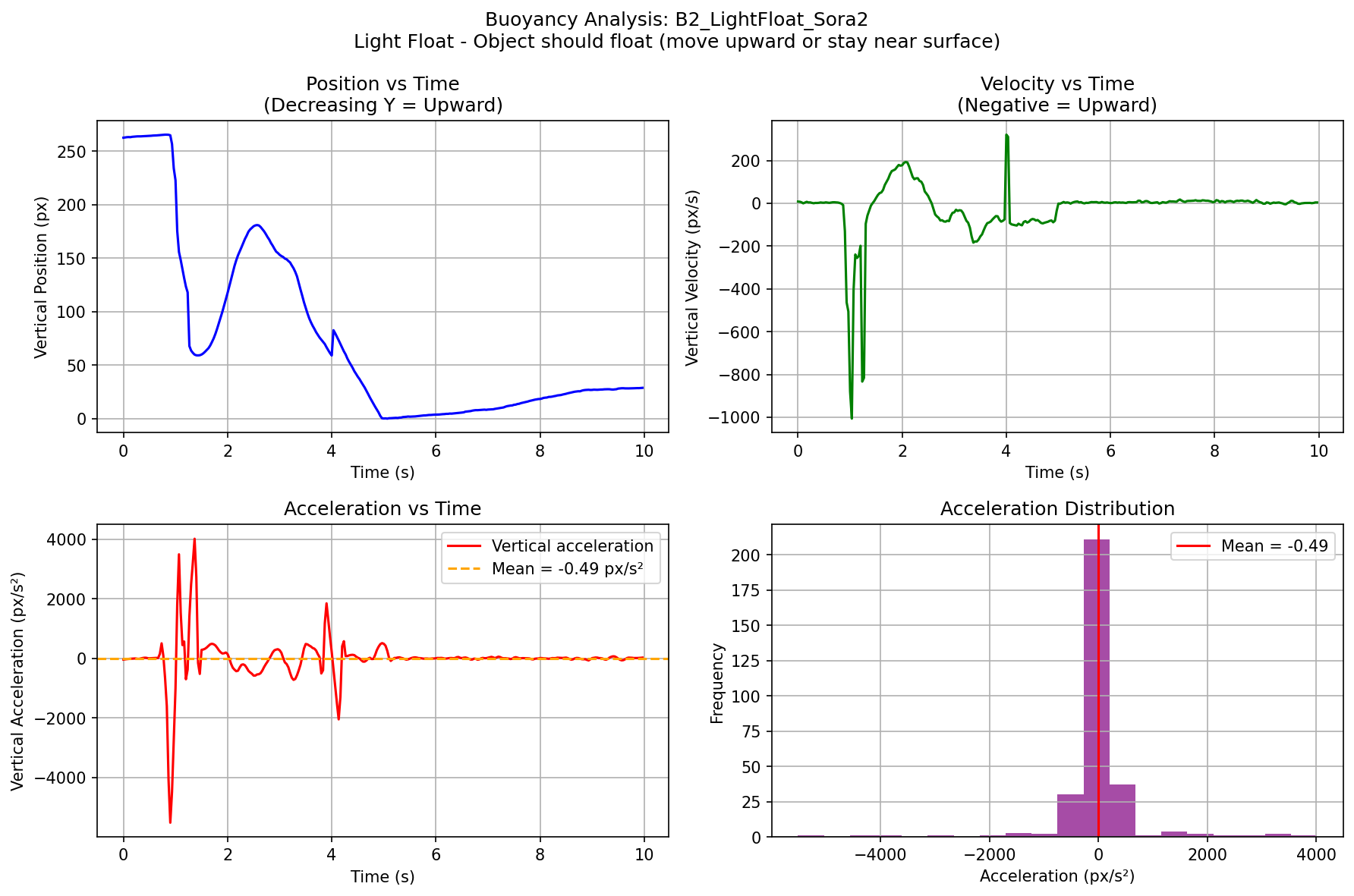B2 Light Float - Sora2
