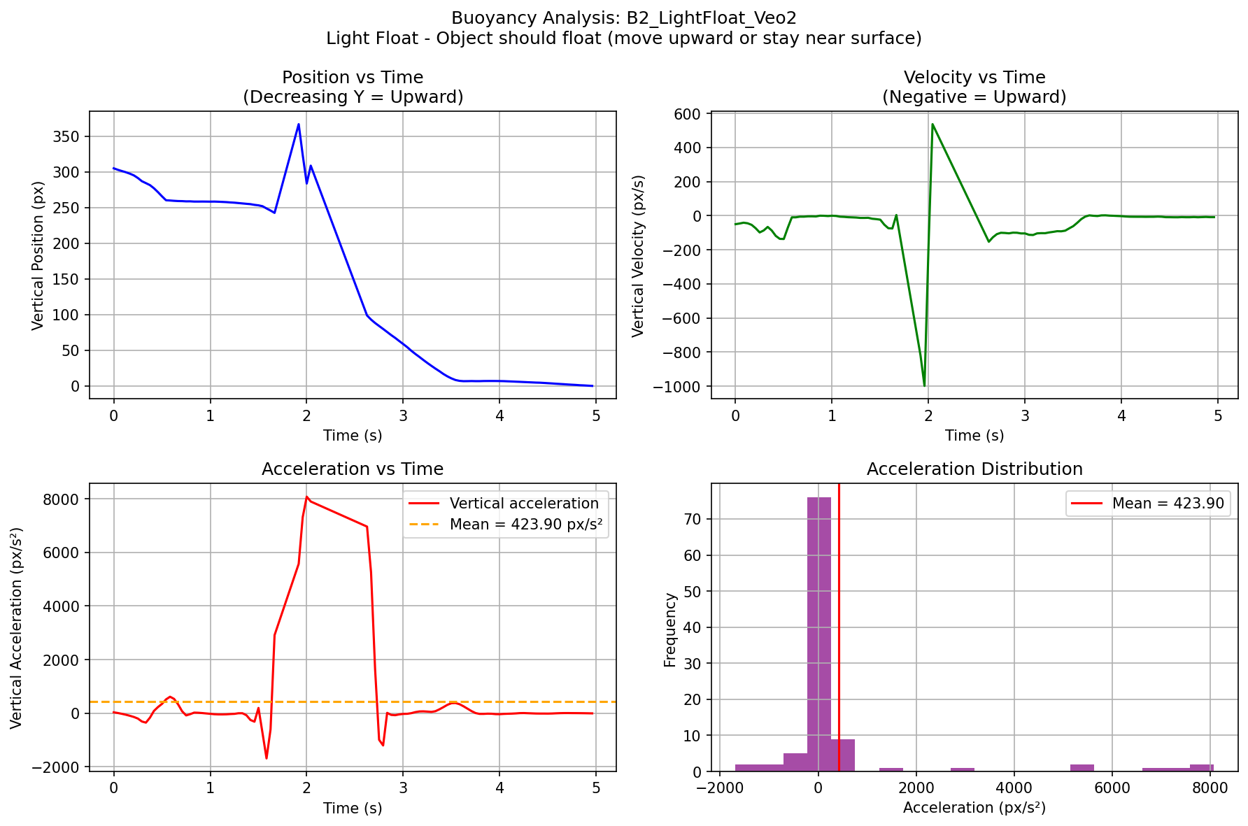 B2 Light Float - Veo2