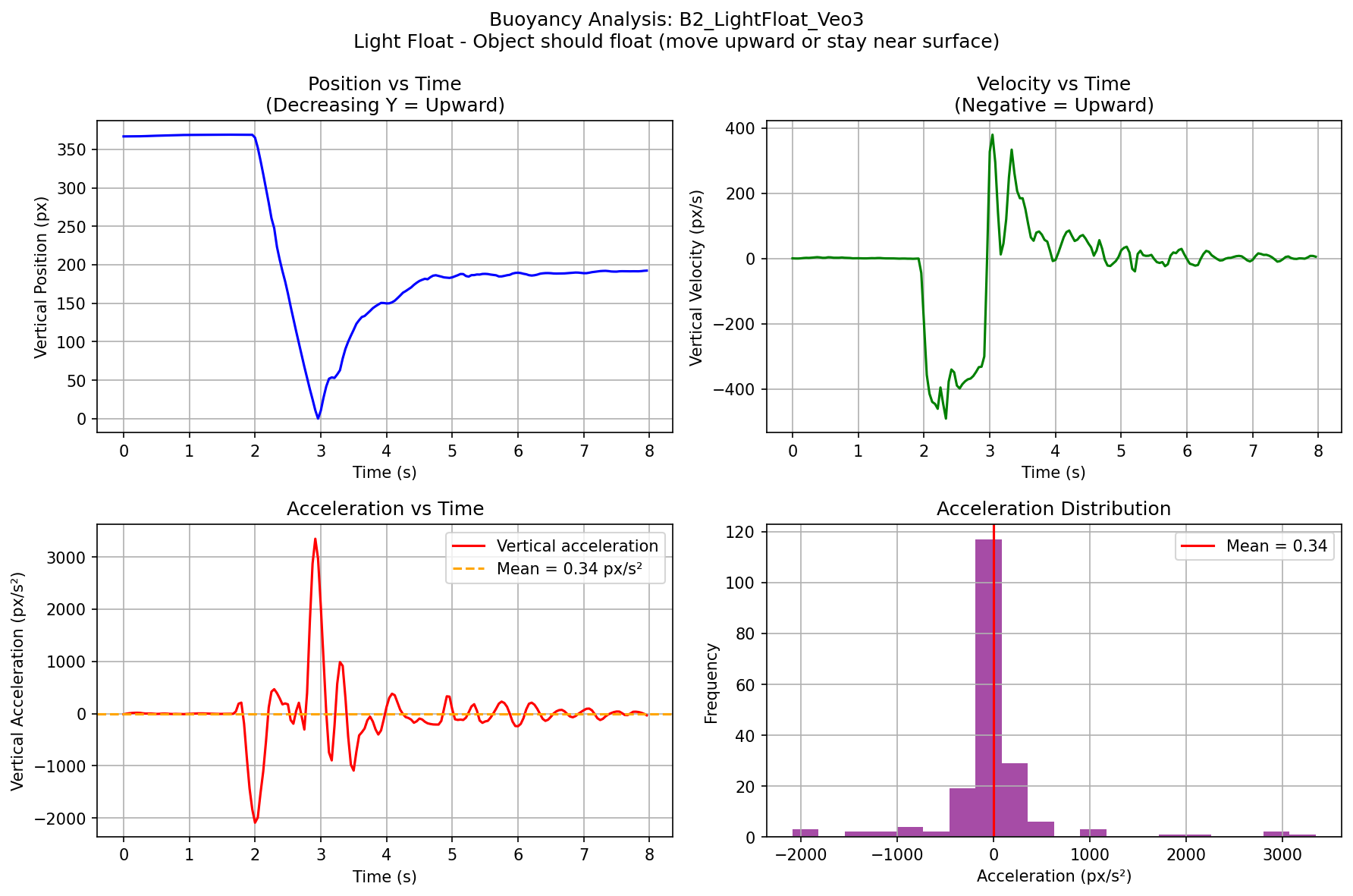 B2 Light Float - Veo3