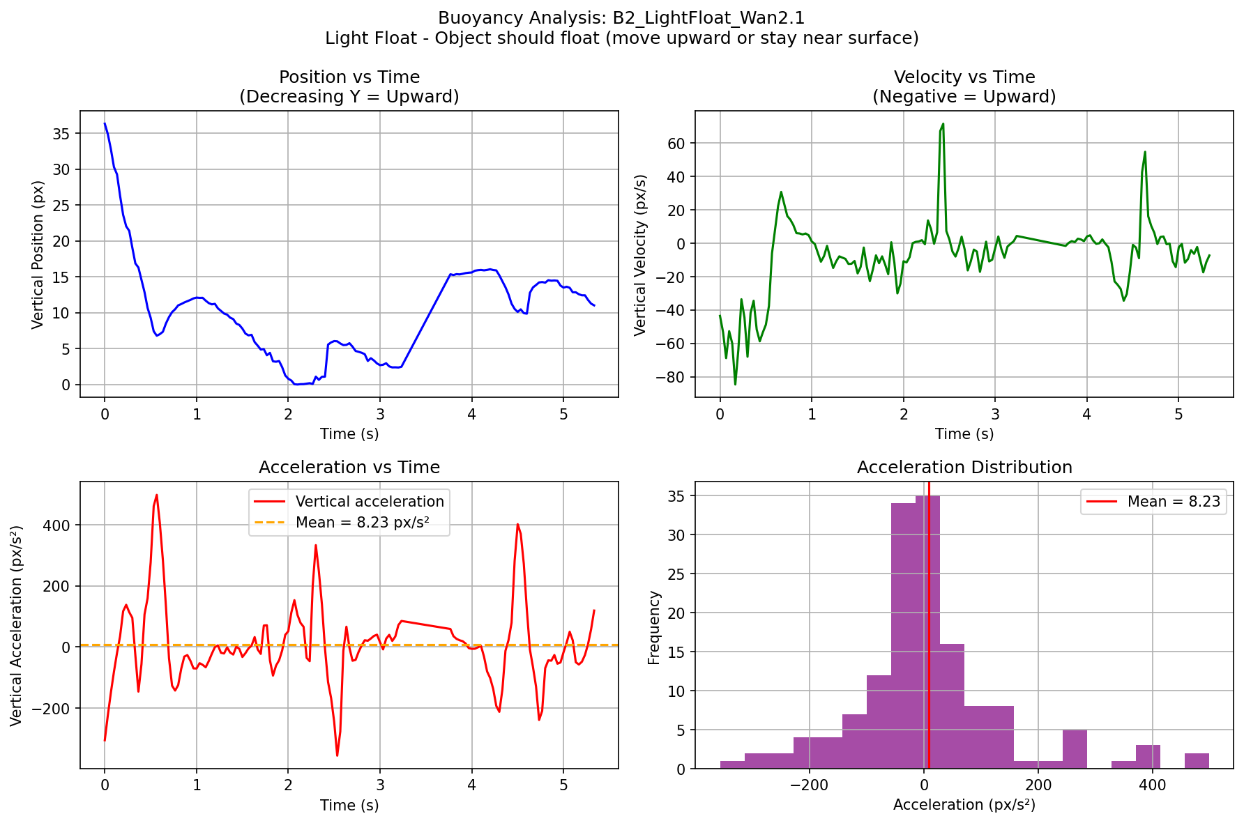 B2 Light Float - Wan2.1