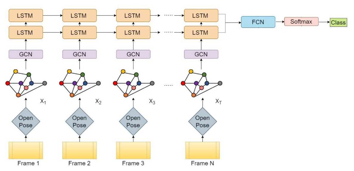 Spatial-Temporal GNN Project