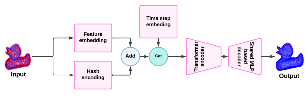 Transformer Augmented Multi-Resolution Hash Encoding